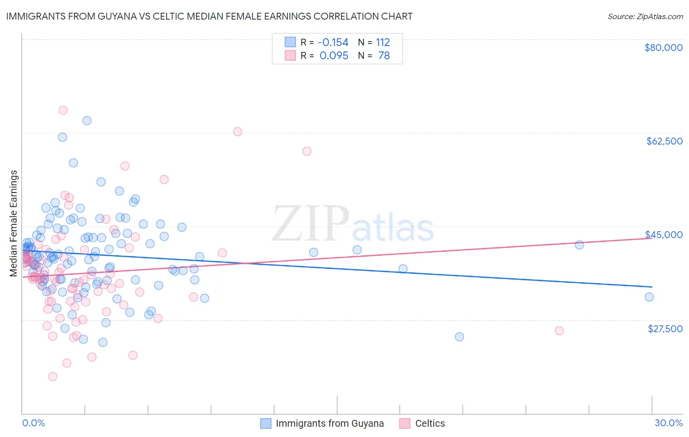 Immigrants from Guyana vs Celtic Median Female Earnings