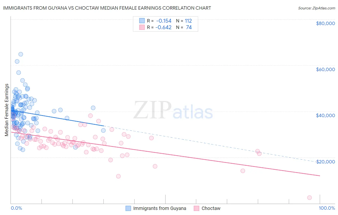 Immigrants from Guyana vs Choctaw Median Female Earnings