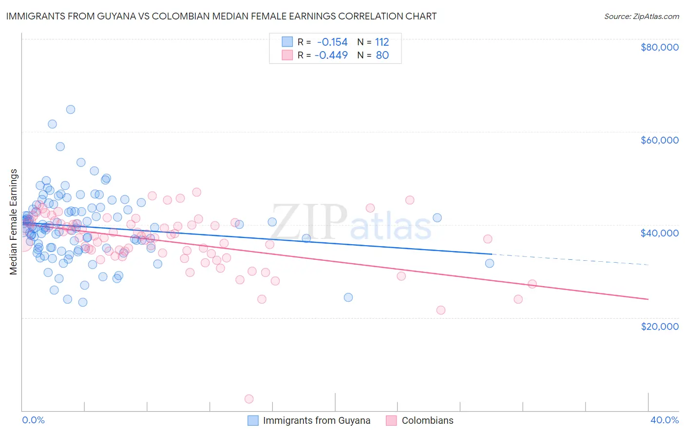 Immigrants from Guyana vs Colombian Median Female Earnings