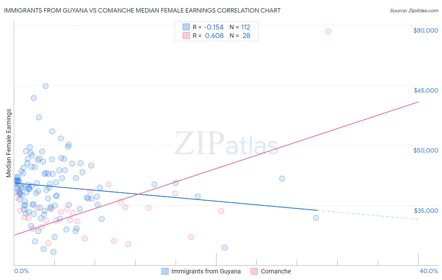 Immigrants from Guyana vs Comanche Median Female Earnings