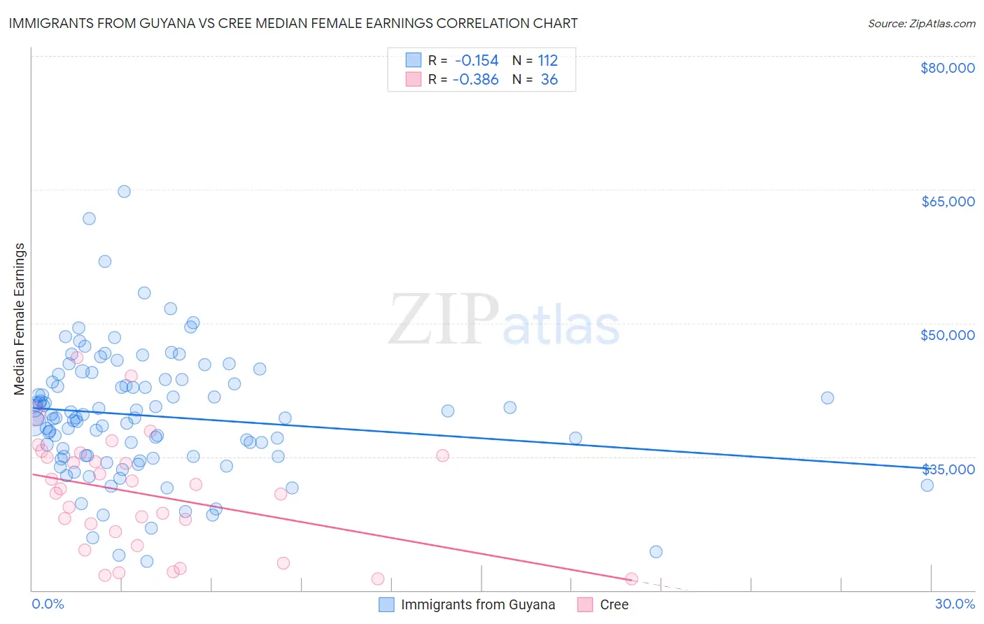 Immigrants from Guyana vs Cree Median Female Earnings