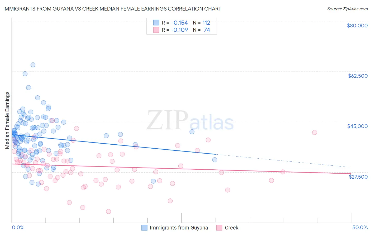 Immigrants from Guyana vs Creek Median Female Earnings