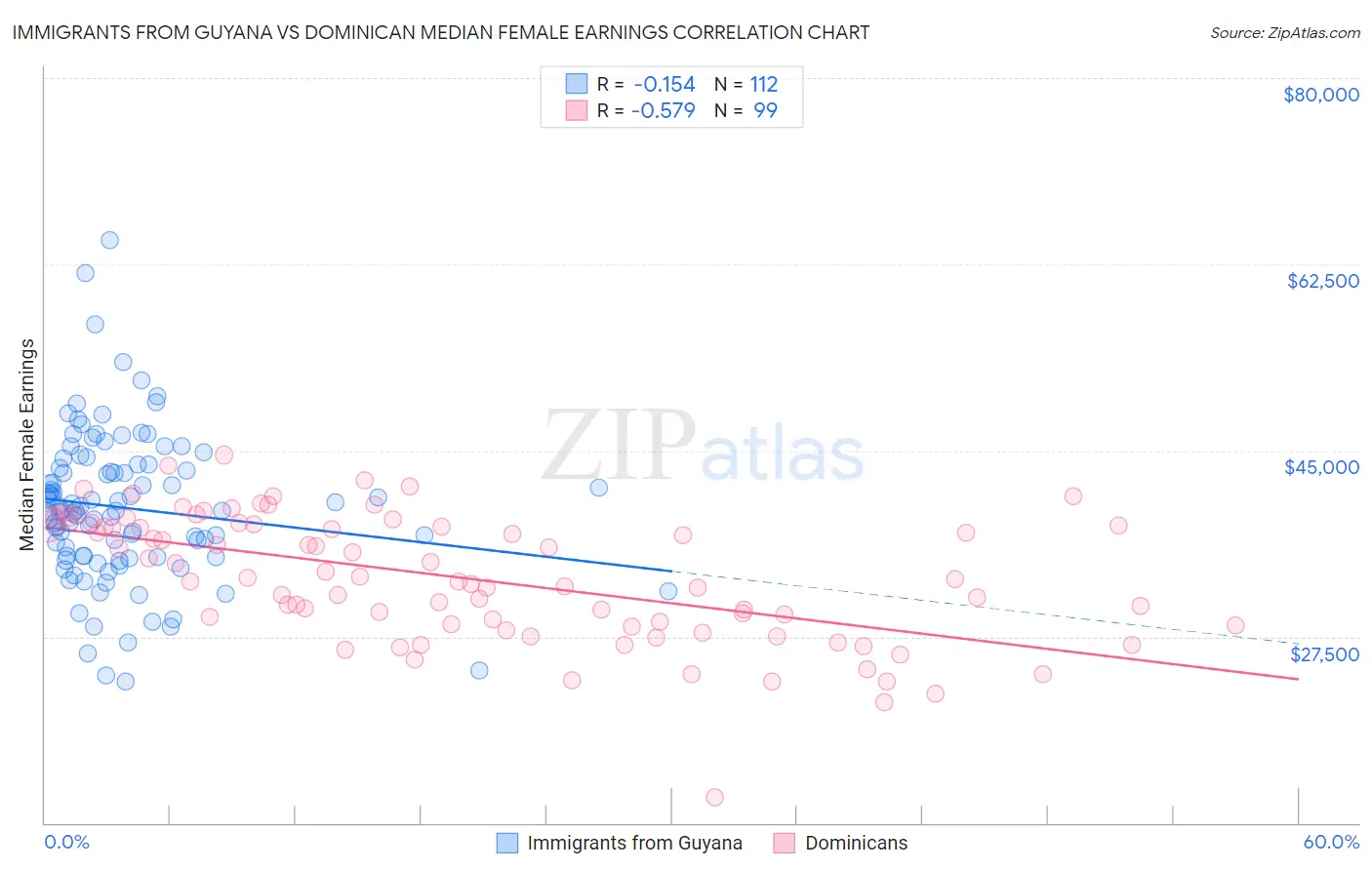 Immigrants from Guyana vs Dominican Median Female Earnings