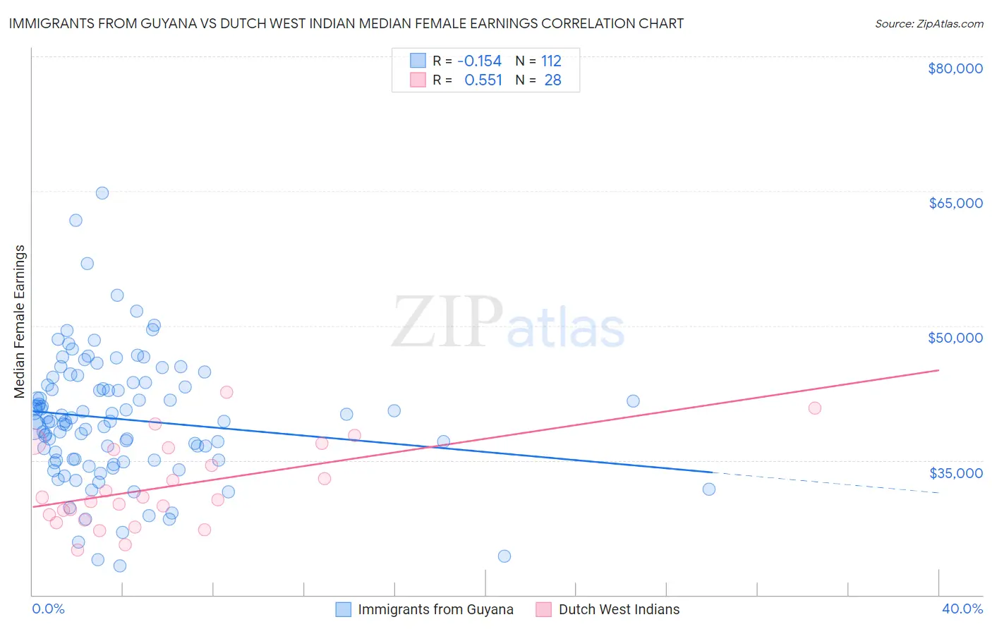 Immigrants from Guyana vs Dutch West Indian Median Female Earnings
