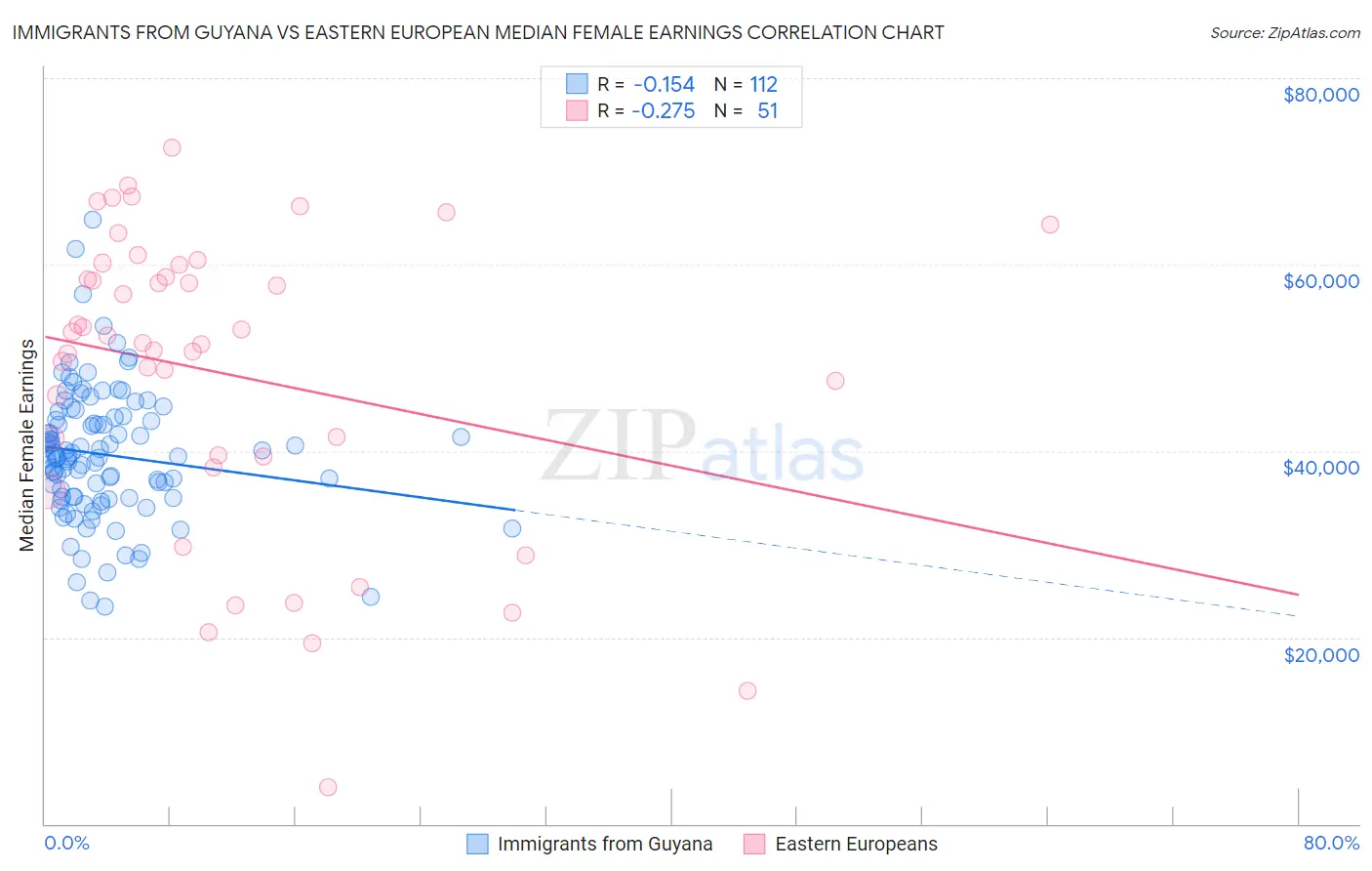 Immigrants from Guyana vs Eastern European Median Female Earnings