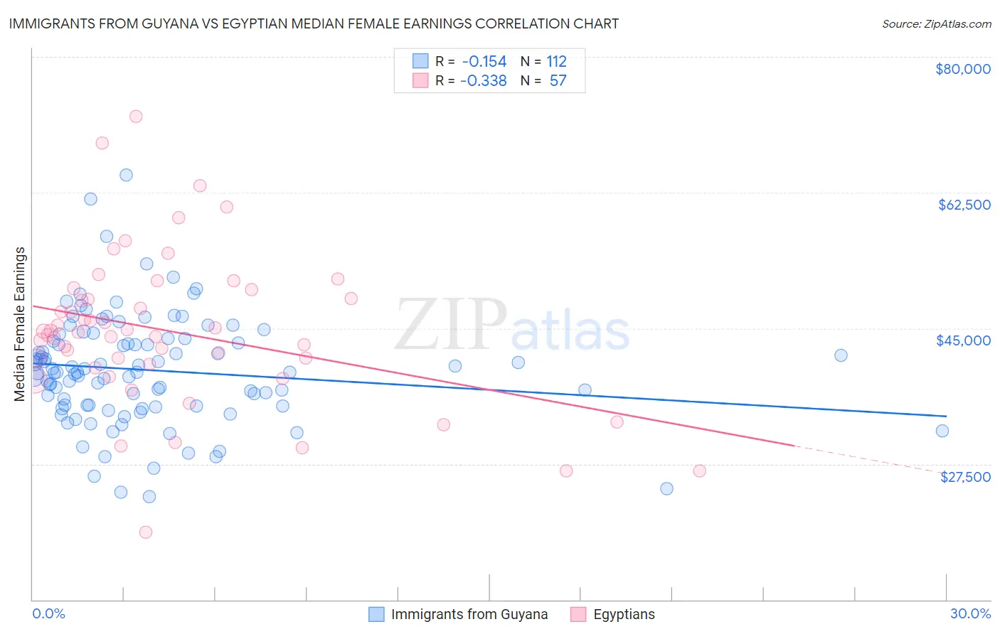 Immigrants from Guyana vs Egyptian Median Female Earnings