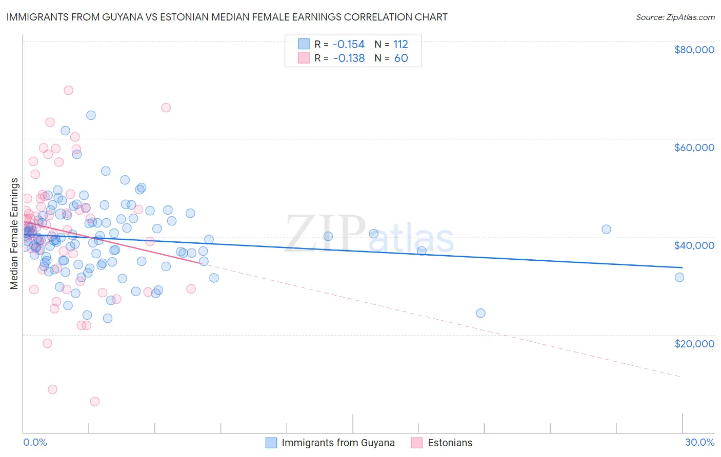 Immigrants from Guyana vs Estonian Median Female Earnings