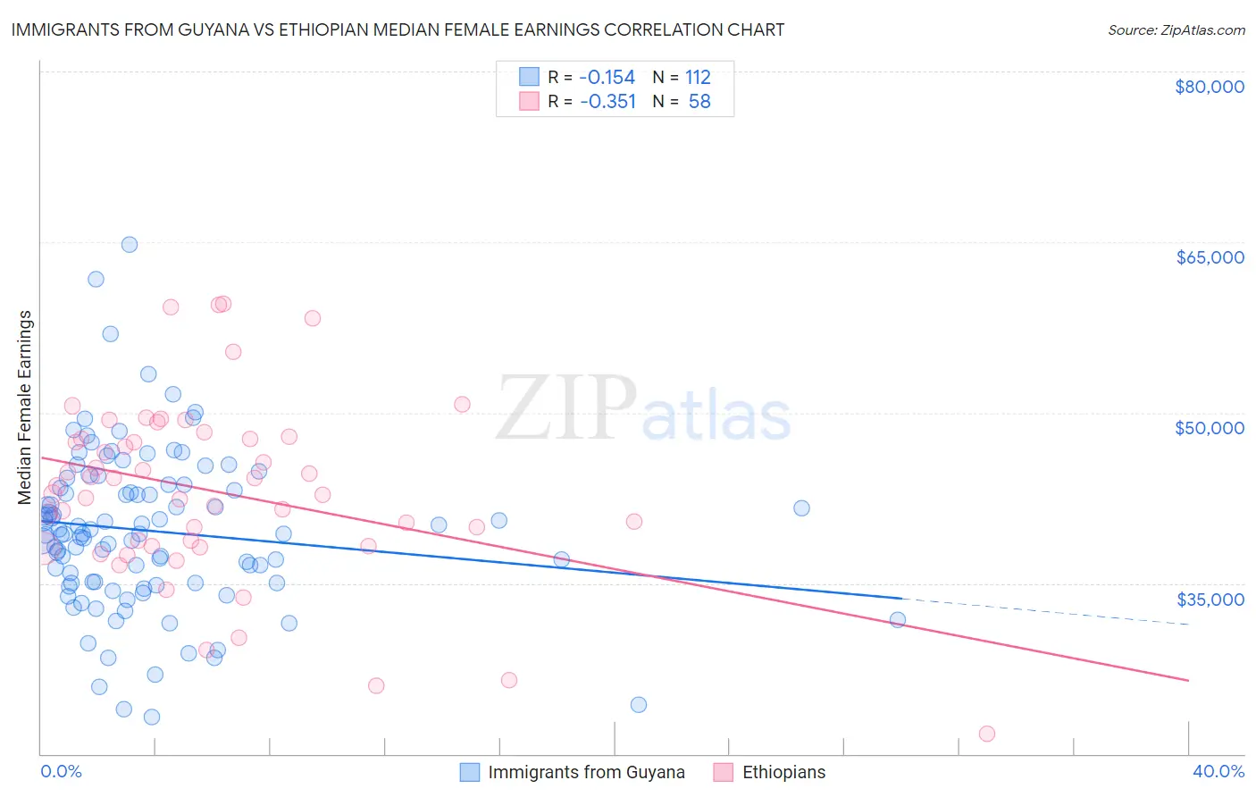 Immigrants from Guyana vs Ethiopian Median Female Earnings
