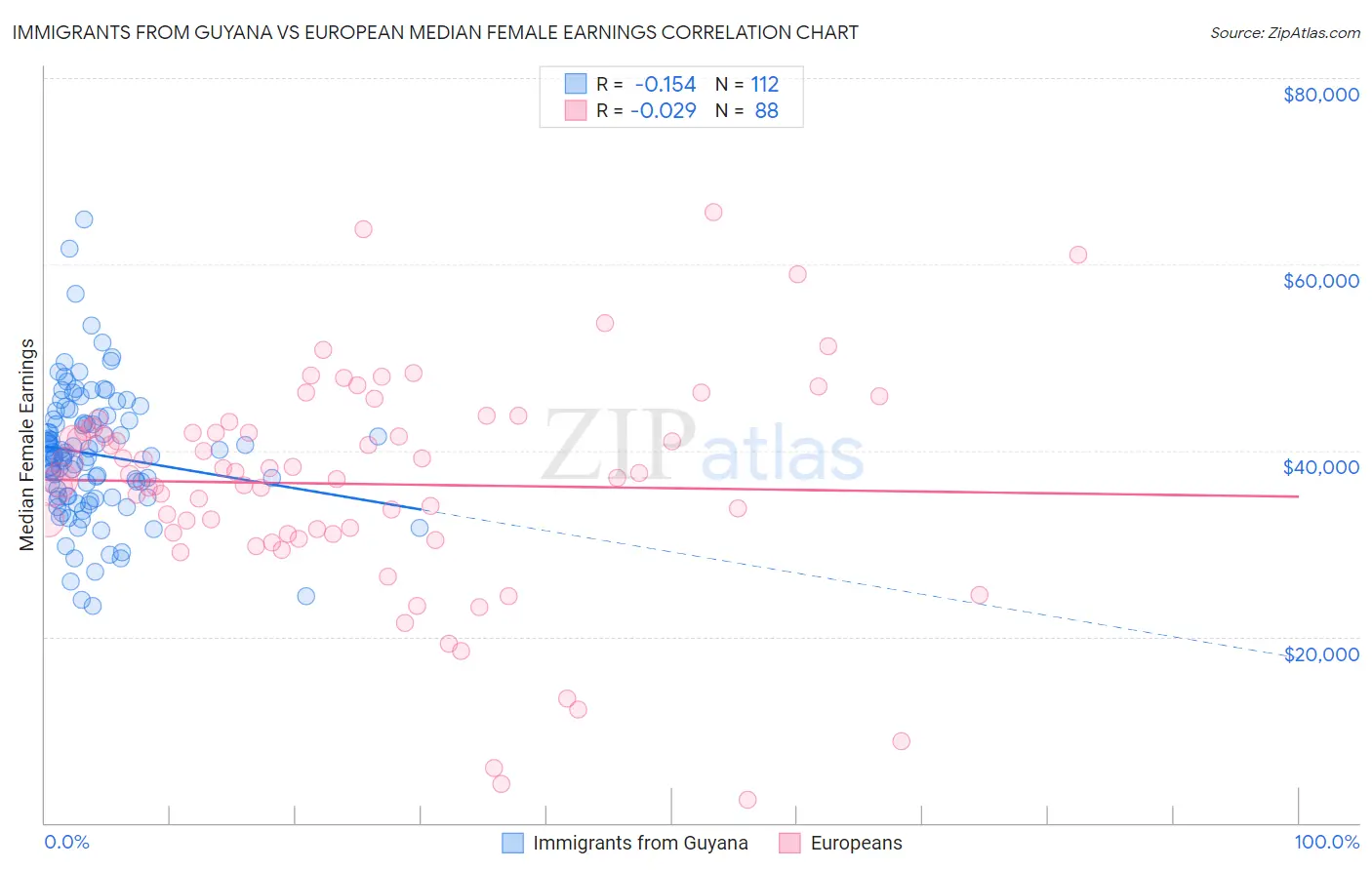 Immigrants from Guyana vs European Median Female Earnings