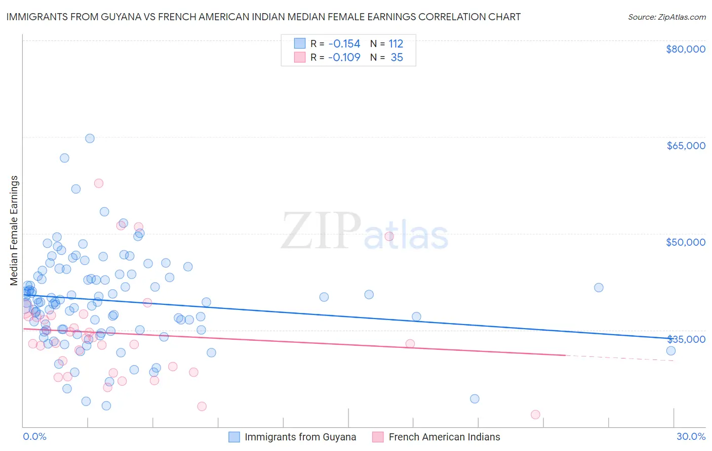 Immigrants from Guyana vs French American Indian Median Female Earnings