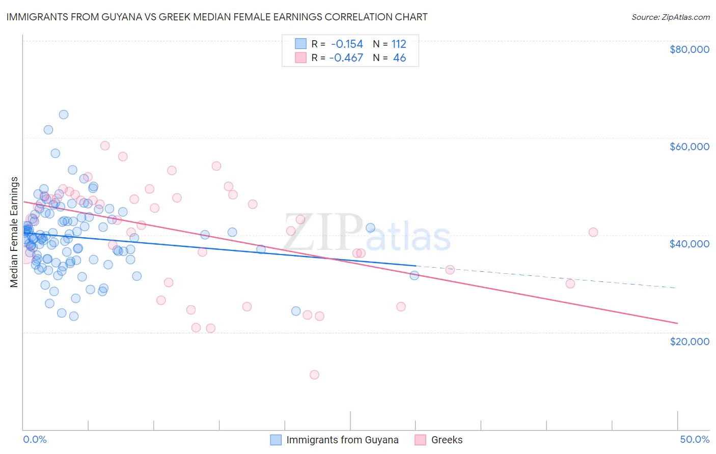 Immigrants from Guyana vs Greek Median Female Earnings