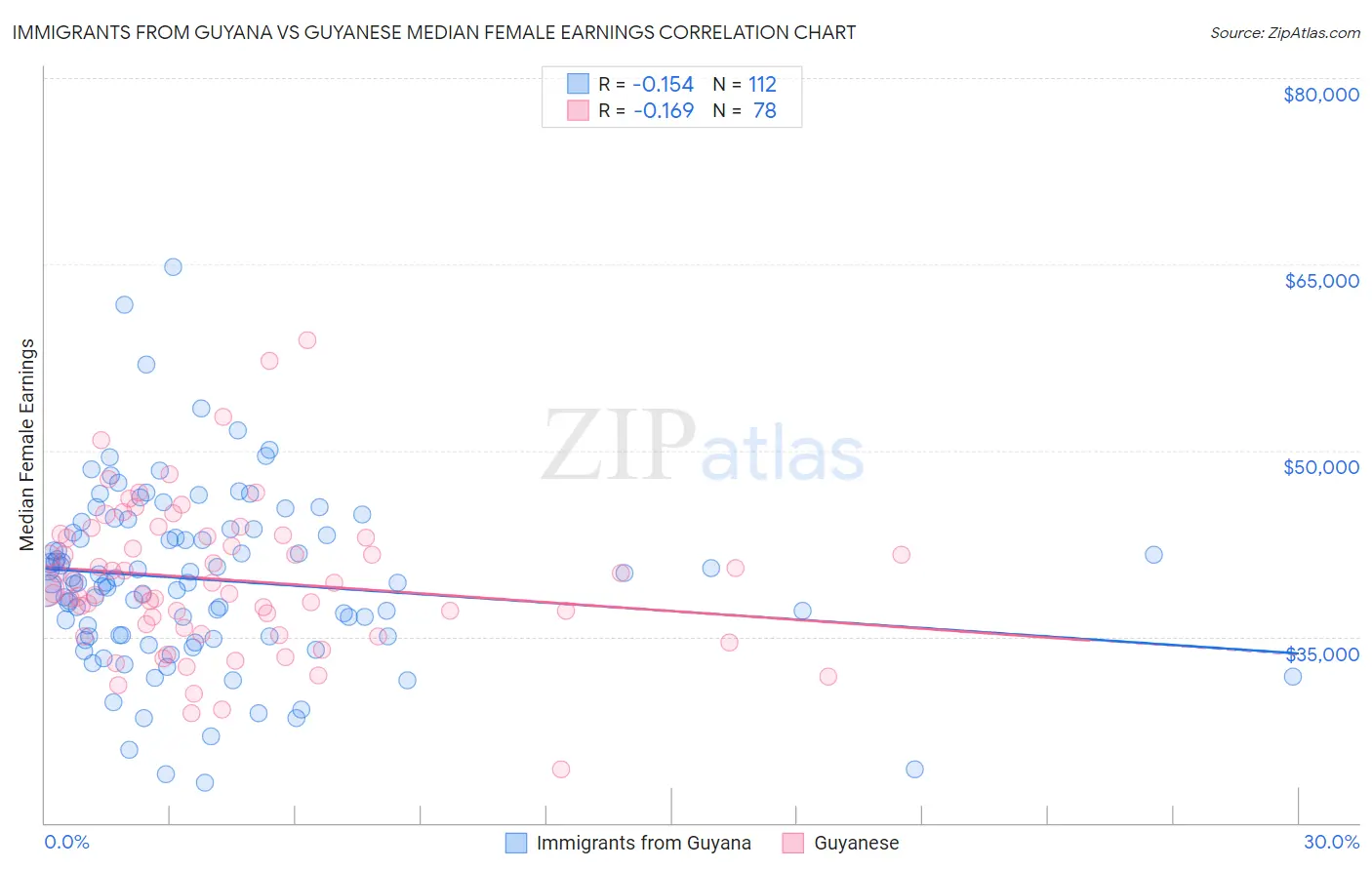 Immigrants from Guyana vs Guyanese Median Female Earnings