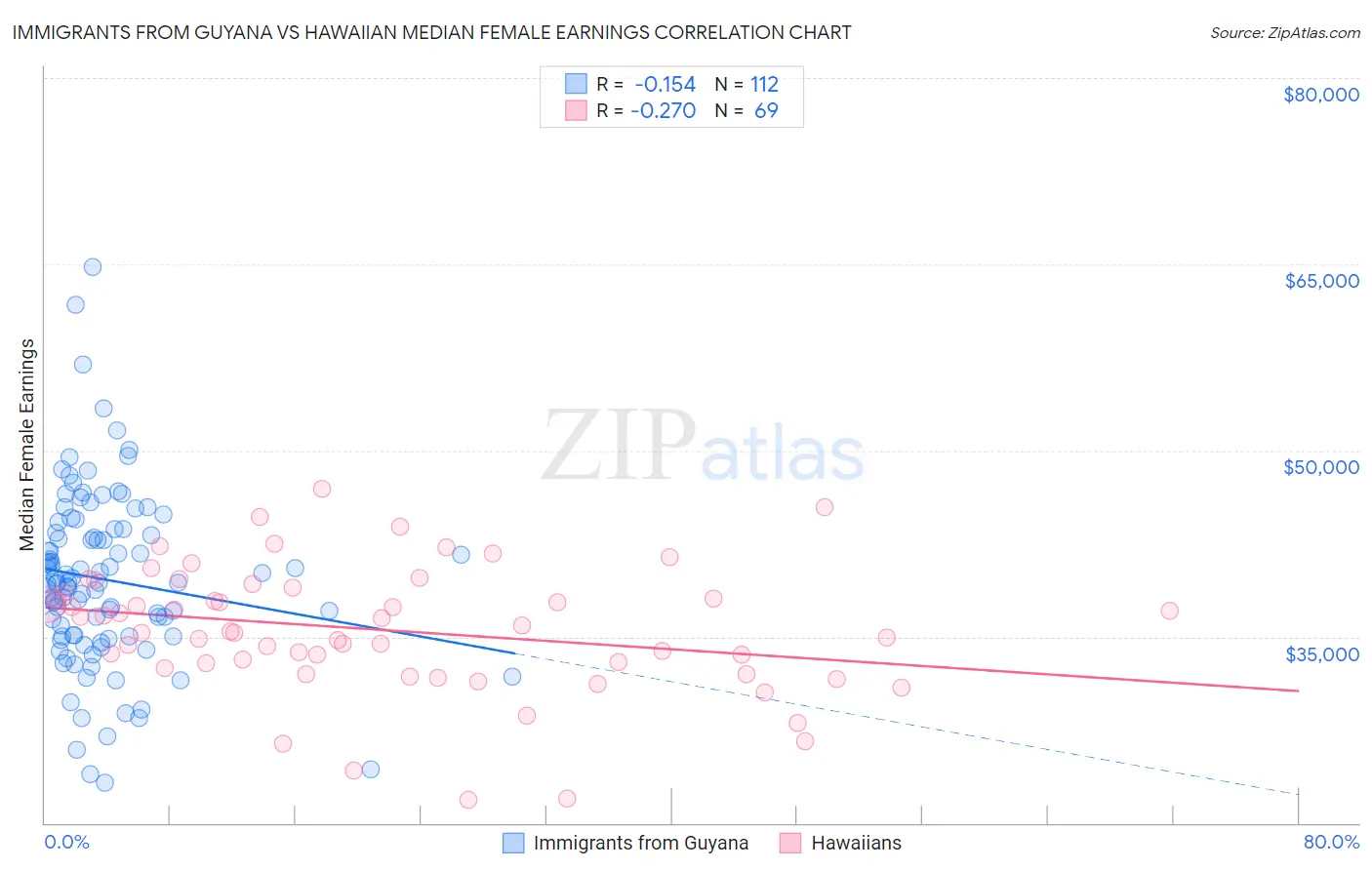 Immigrants from Guyana vs Hawaiian Median Female Earnings