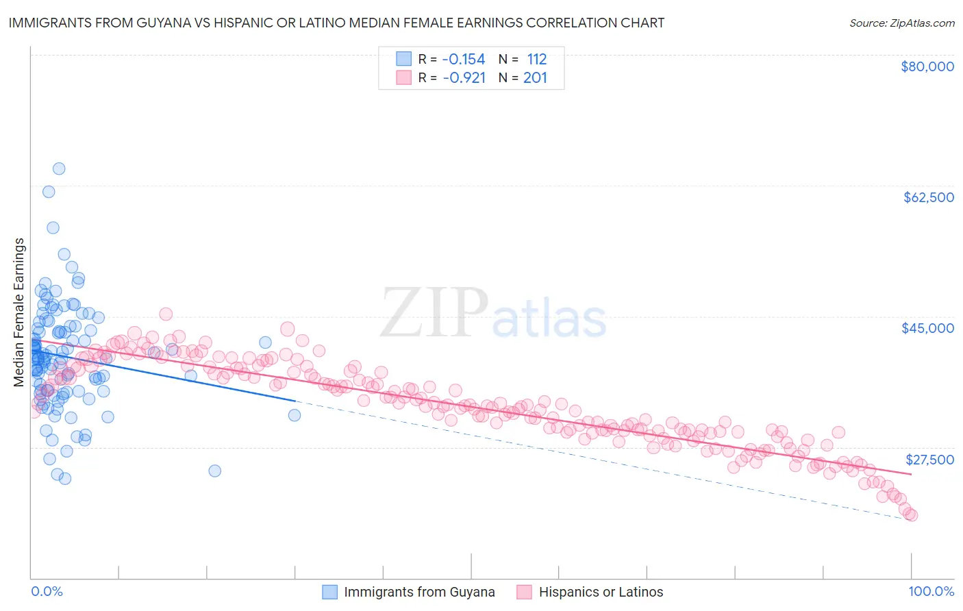 Immigrants from Guyana vs Hispanic or Latino Median Female Earnings