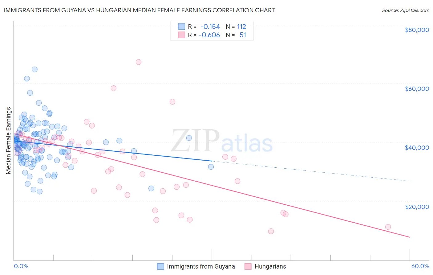 Immigrants from Guyana vs Hungarian Median Female Earnings