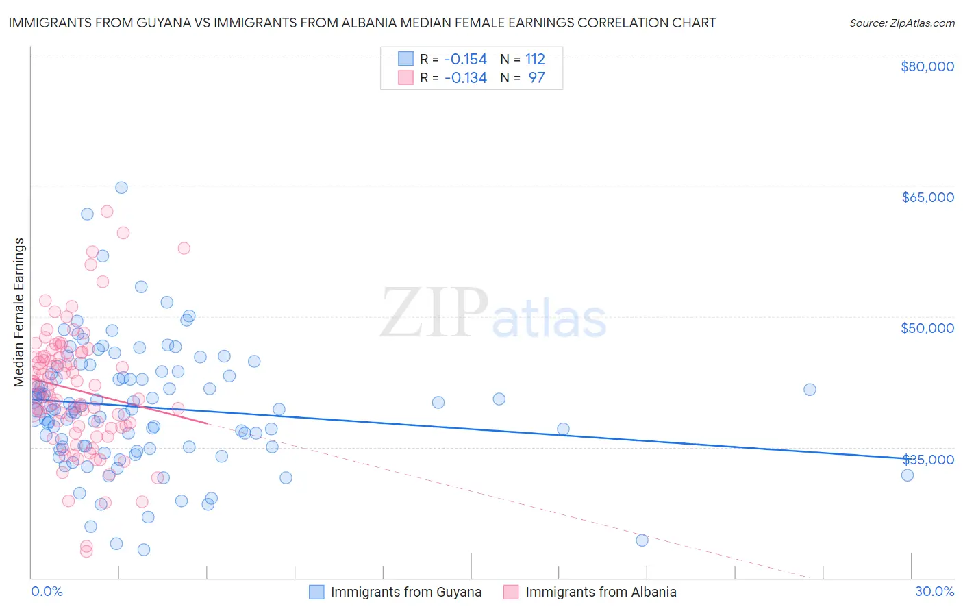 Immigrants from Guyana vs Immigrants from Albania Median Female Earnings