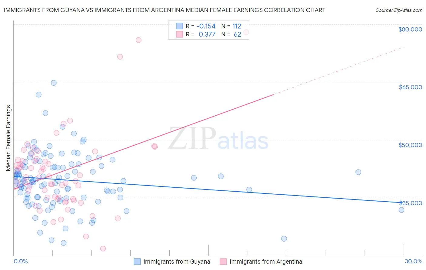 Immigrants from Guyana vs Immigrants from Argentina Median Female Earnings