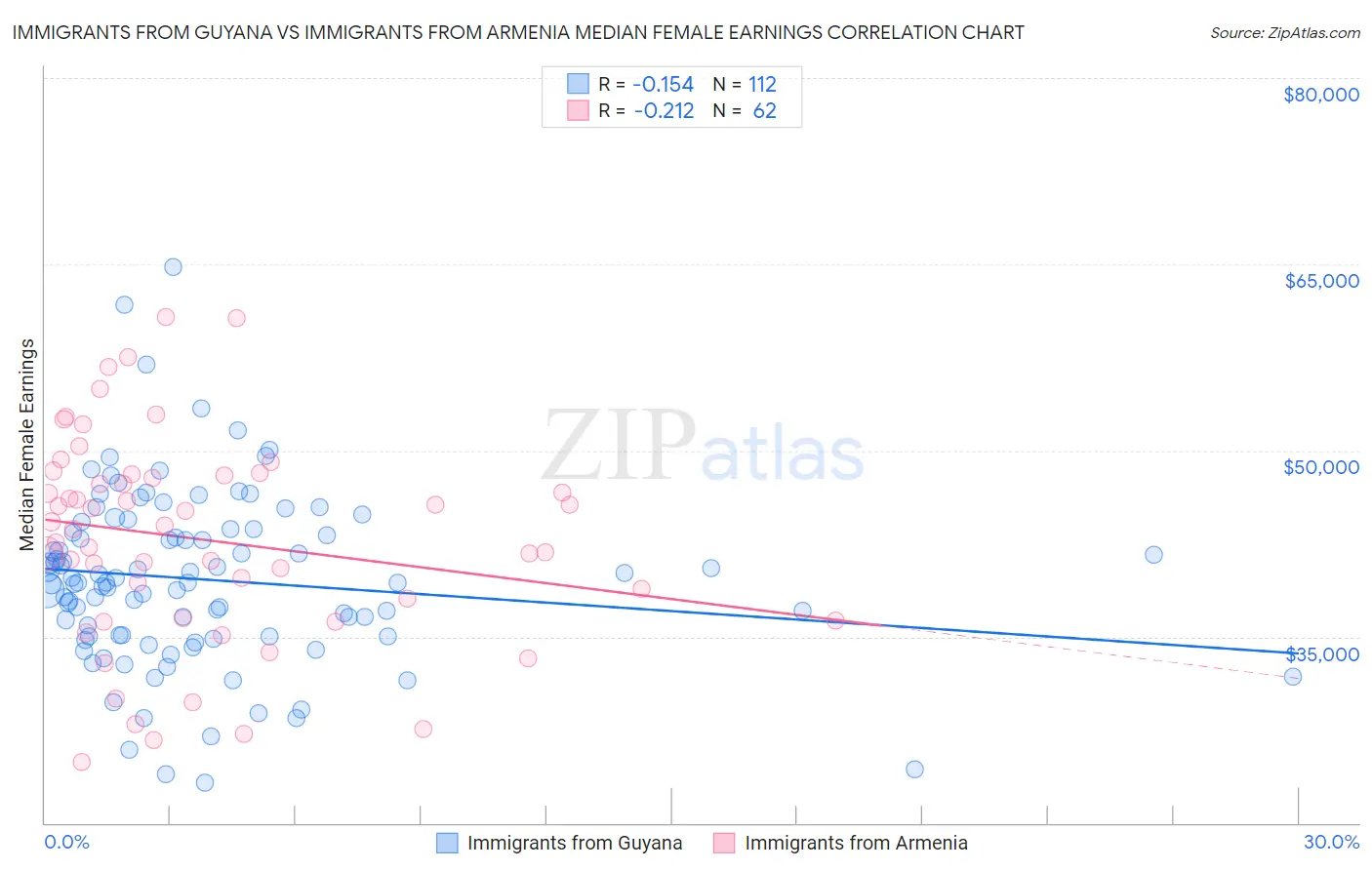 Immigrants from Guyana vs Immigrants from Armenia Median Female Earnings