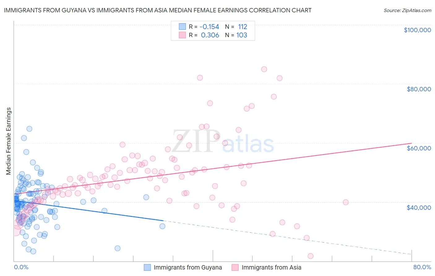 Immigrants from Guyana vs Immigrants from Asia Median Female Earnings