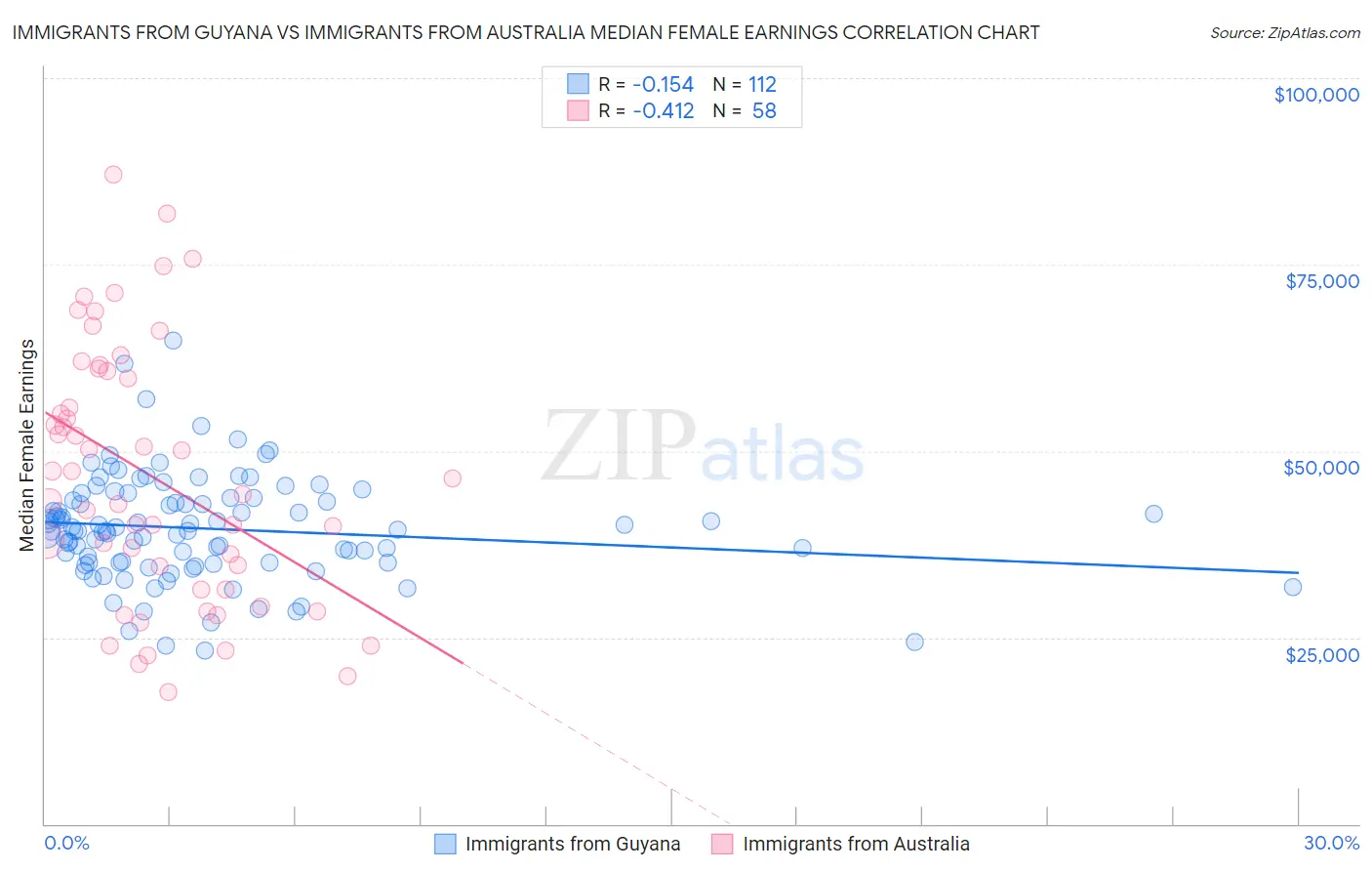 Immigrants from Guyana vs Immigrants from Australia Median Female Earnings