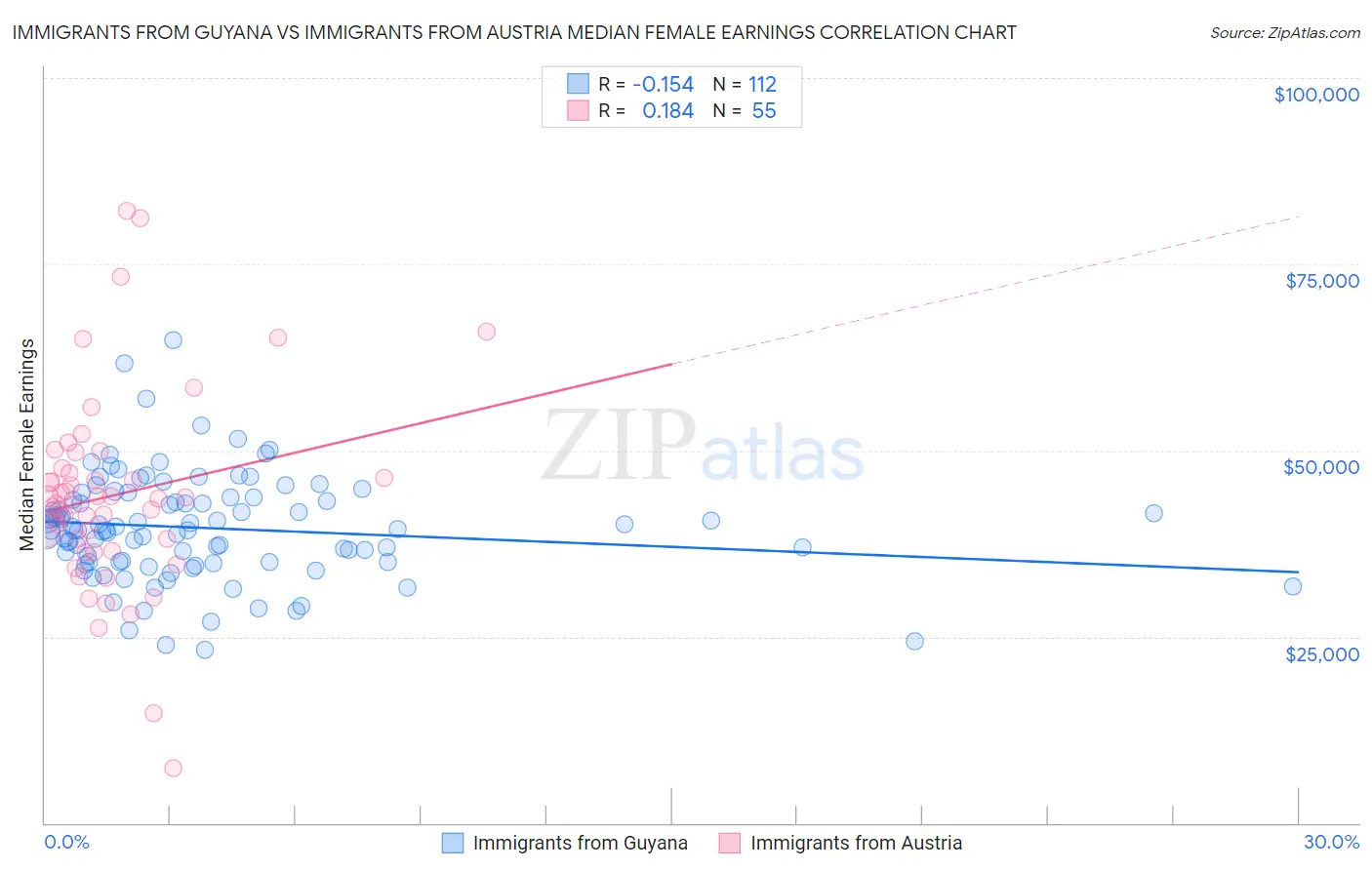 Immigrants from Guyana vs Immigrants from Austria Median Female Earnings