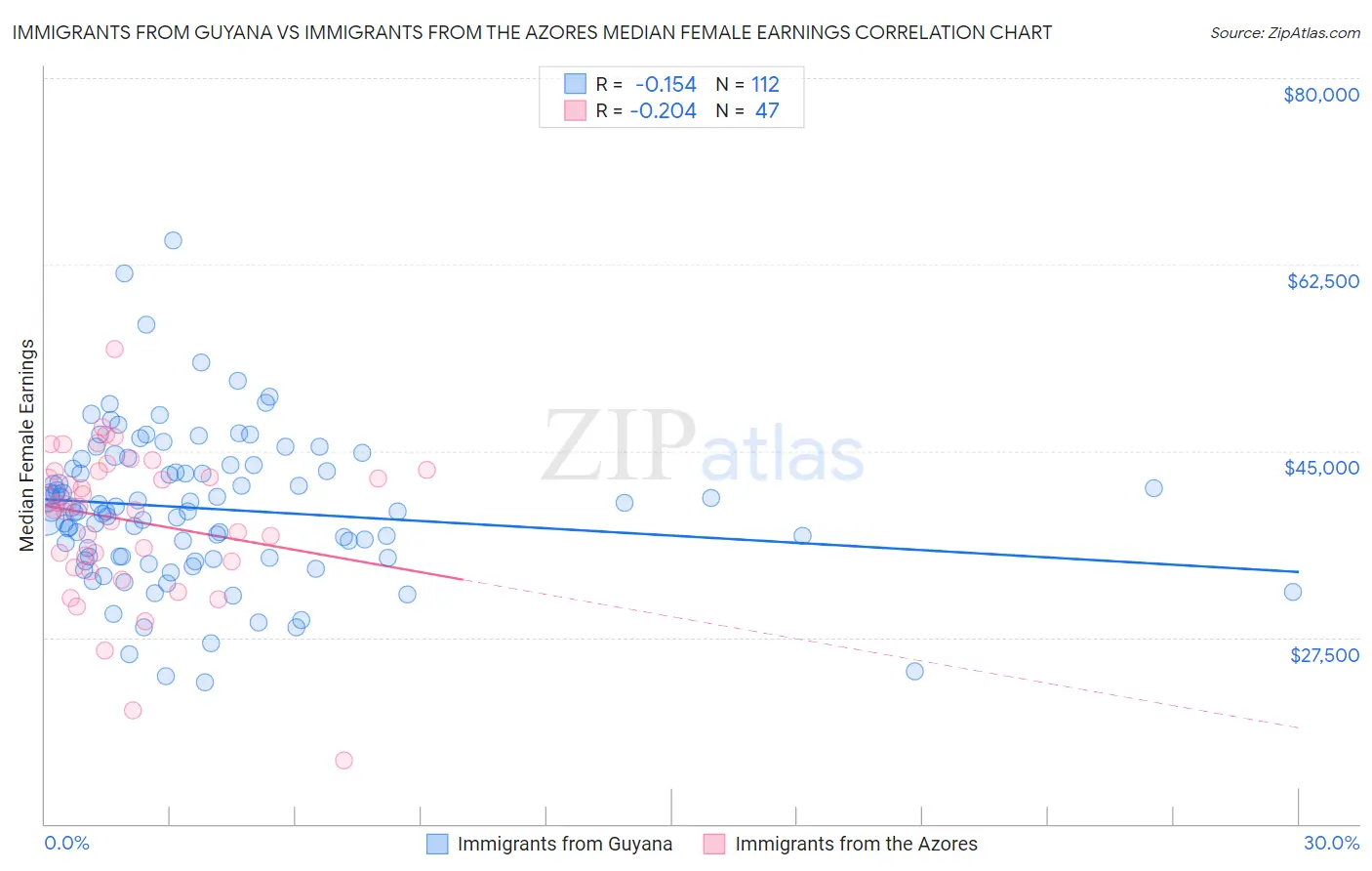 Immigrants from Guyana vs Immigrants from the Azores Median Female Earnings