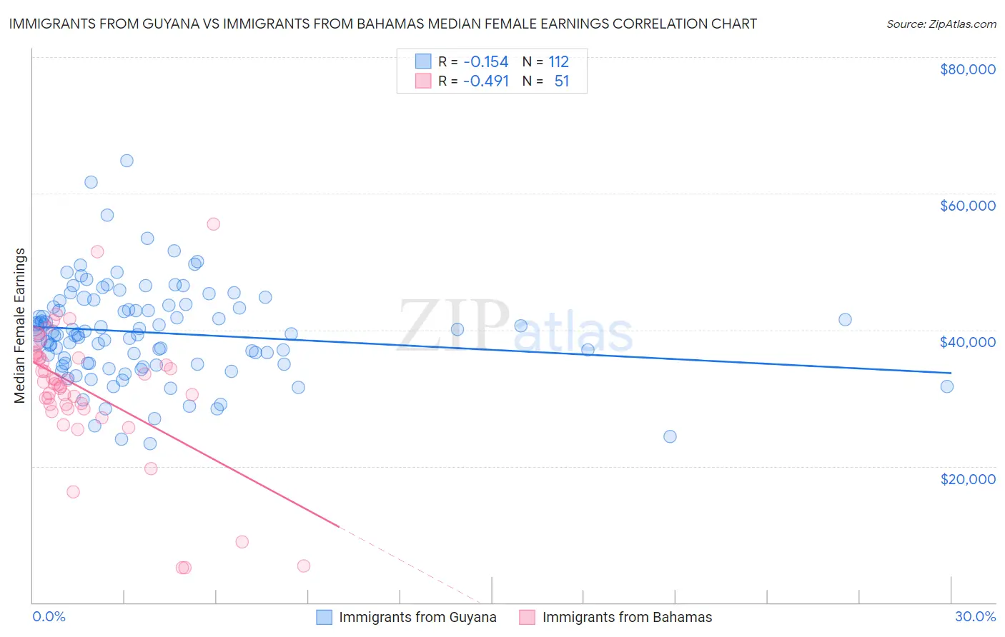 Immigrants from Guyana vs Immigrants from Bahamas Median Female Earnings