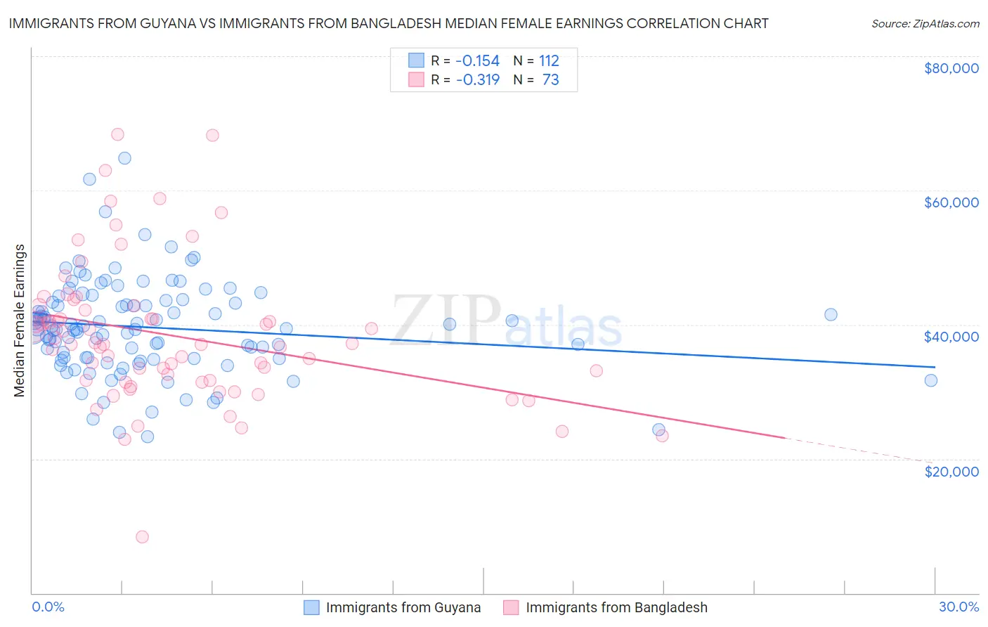 Immigrants from Guyana vs Immigrants from Bangladesh Median Female Earnings