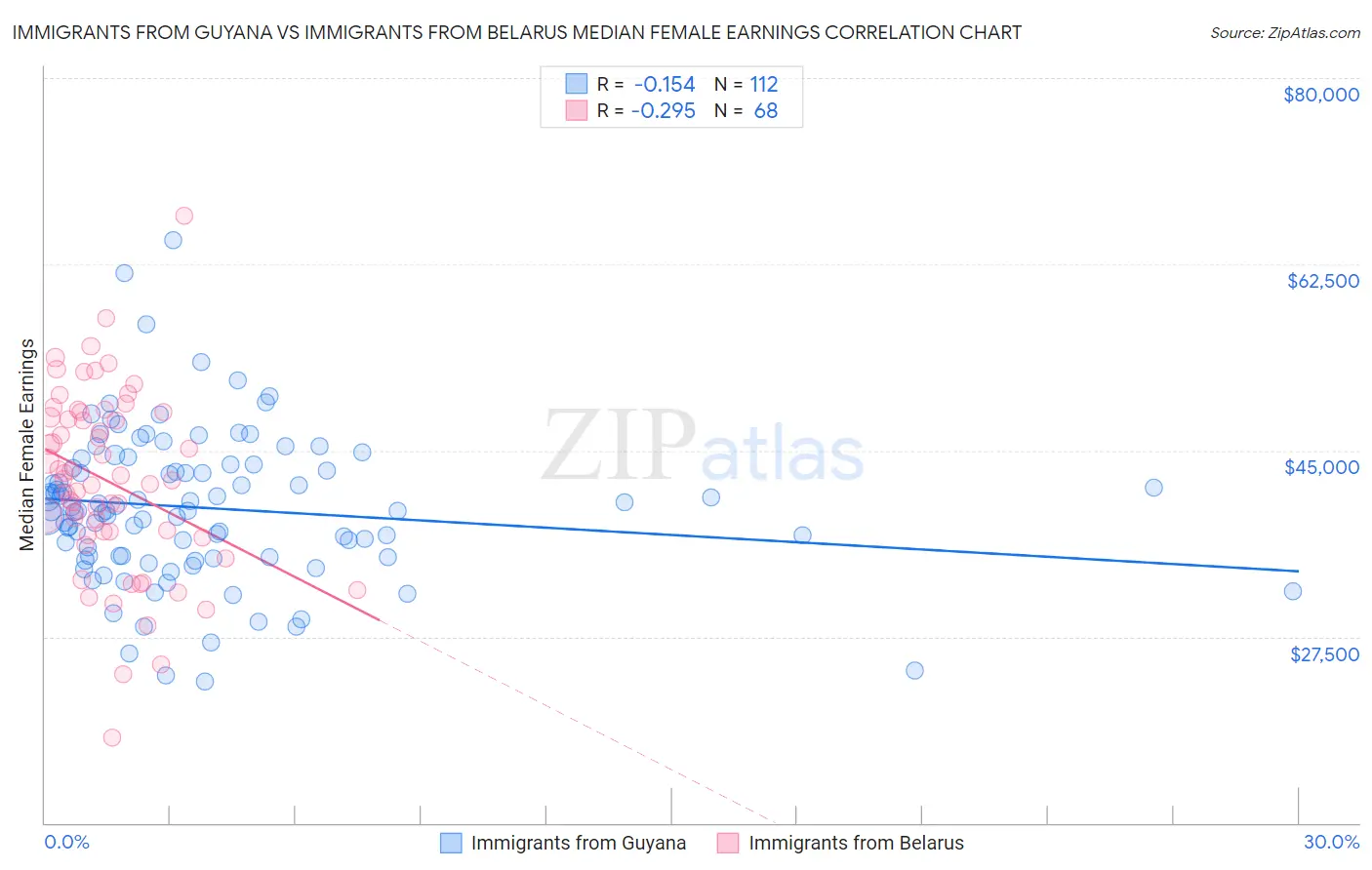 Immigrants from Guyana vs Immigrants from Belarus Median Female Earnings
