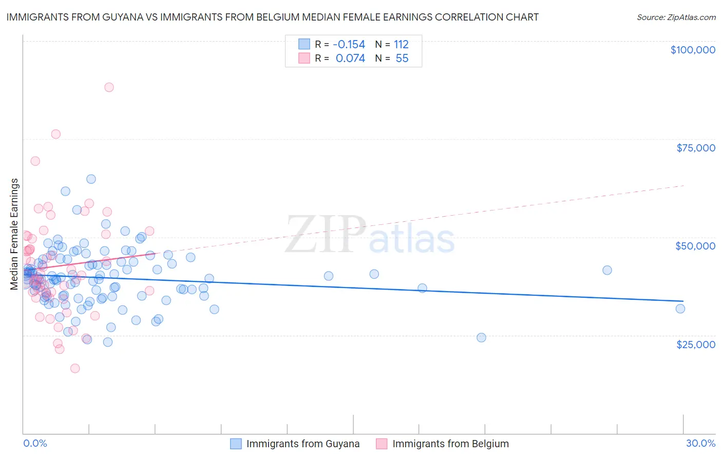 Immigrants from Guyana vs Immigrants from Belgium Median Female Earnings