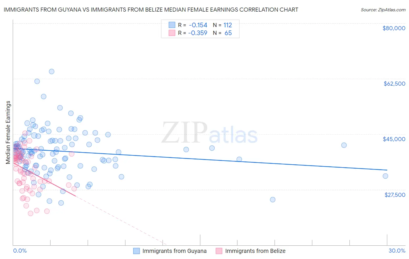 Immigrants from Guyana vs Immigrants from Belize Median Female Earnings