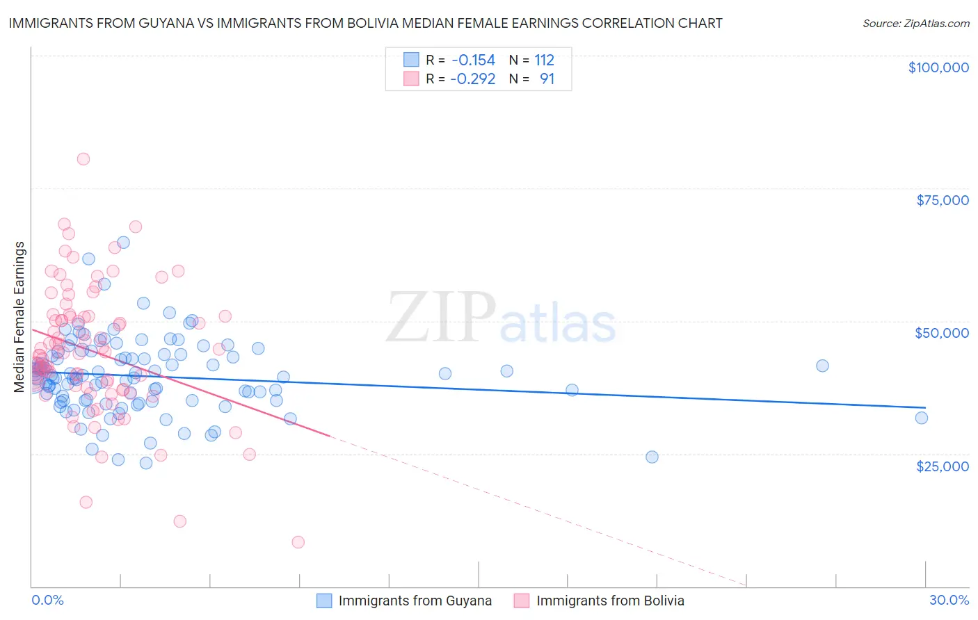 Immigrants from Guyana vs Immigrants from Bolivia Median Female Earnings