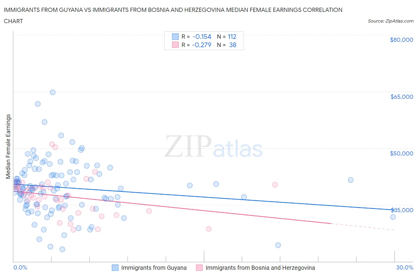 Immigrants from Guyana vs Immigrants from Bosnia and Herzegovina Median Female Earnings