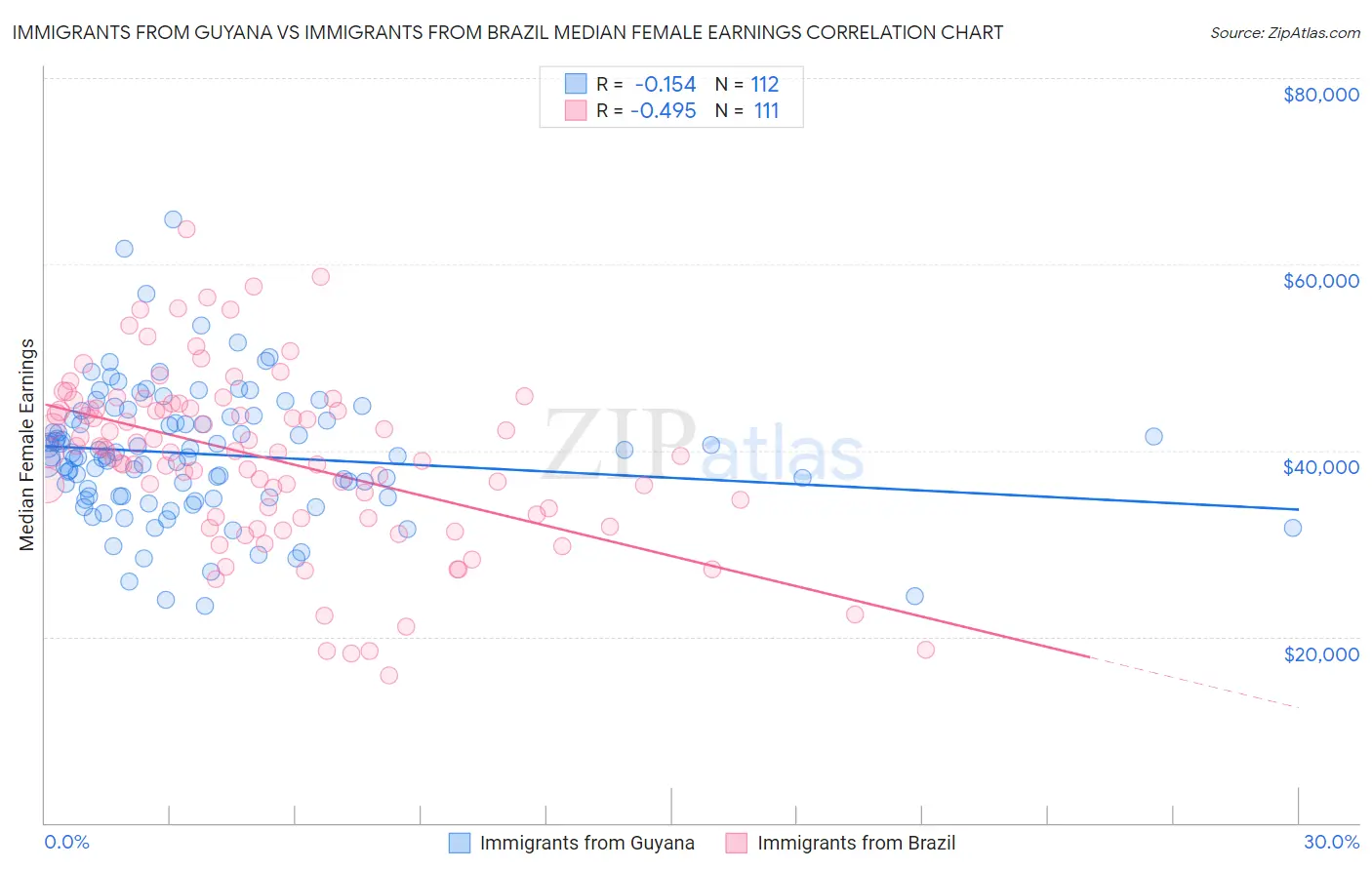 Immigrants from Guyana vs Immigrants from Brazil Median Female Earnings