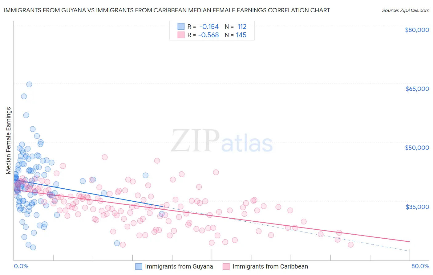 Immigrants from Guyana vs Immigrants from Caribbean Median Female Earnings
