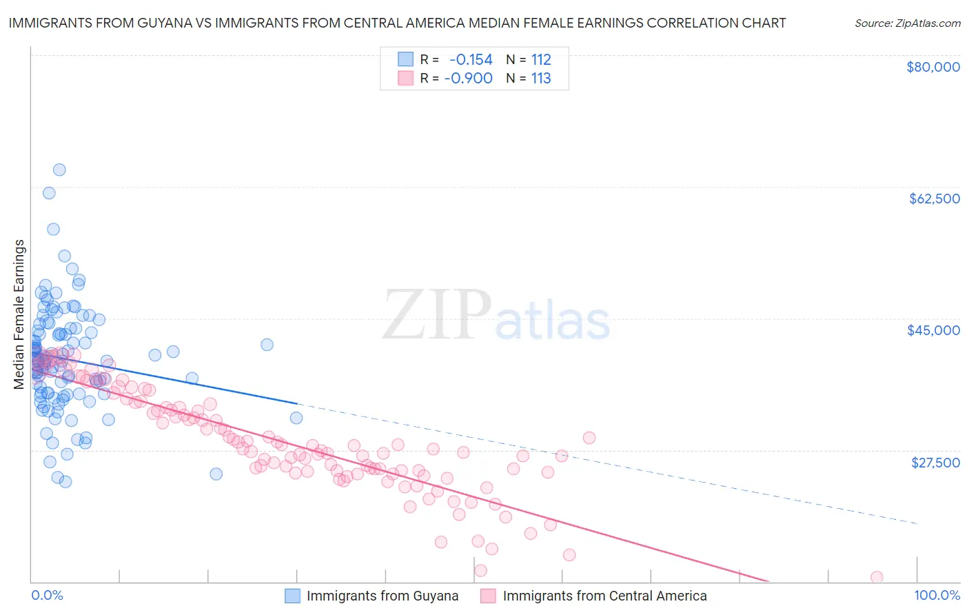 Immigrants from Guyana vs Immigrants from Central America Median Female Earnings