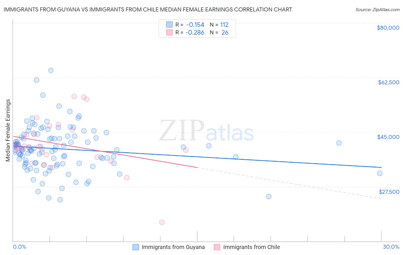 Immigrants from Guyana vs Immigrants from Chile Median Female Earnings