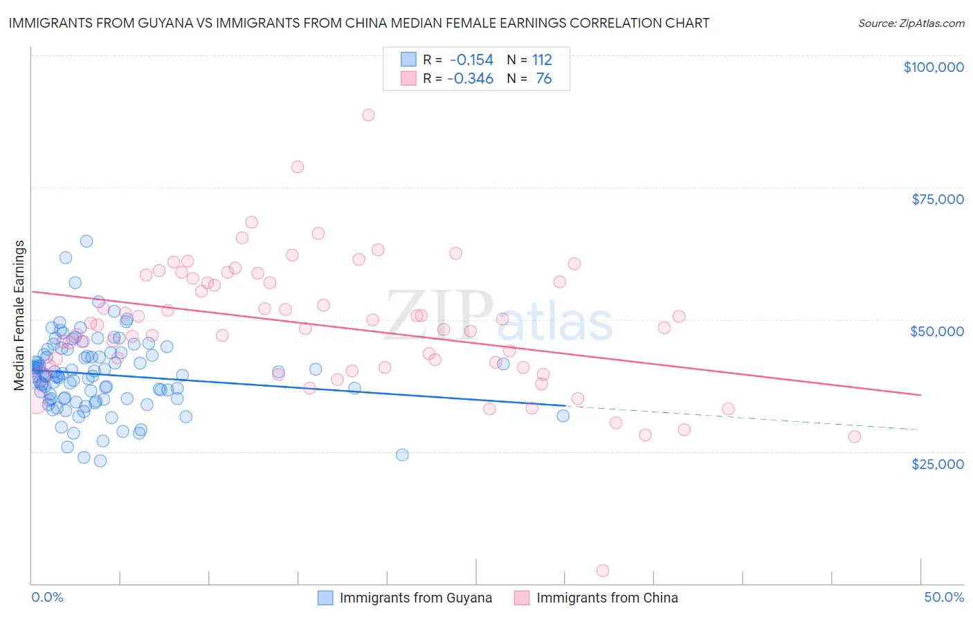Immigrants from Guyana vs Immigrants from China Median Female Earnings