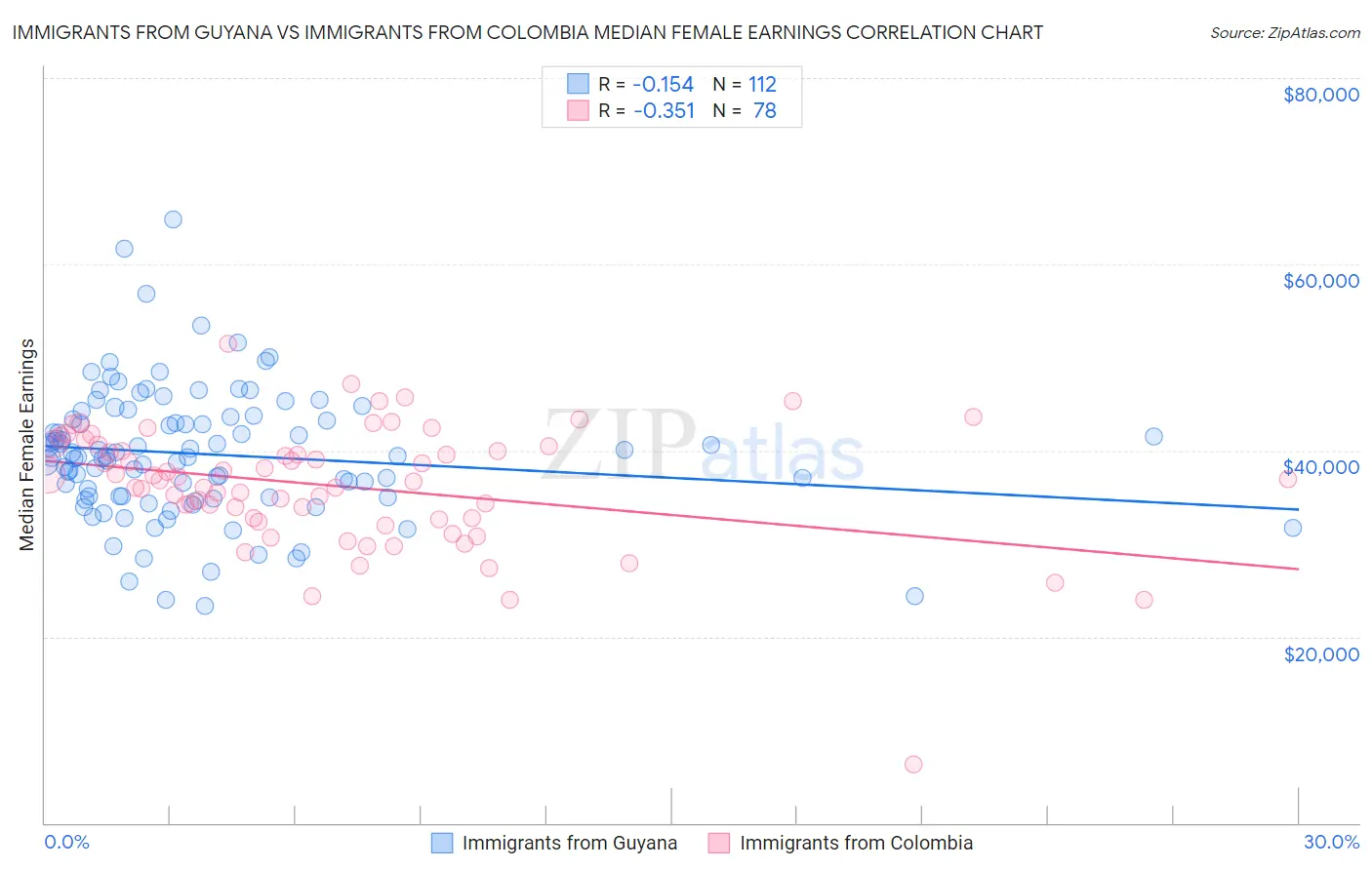 Immigrants from Guyana vs Immigrants from Colombia Median Female Earnings
