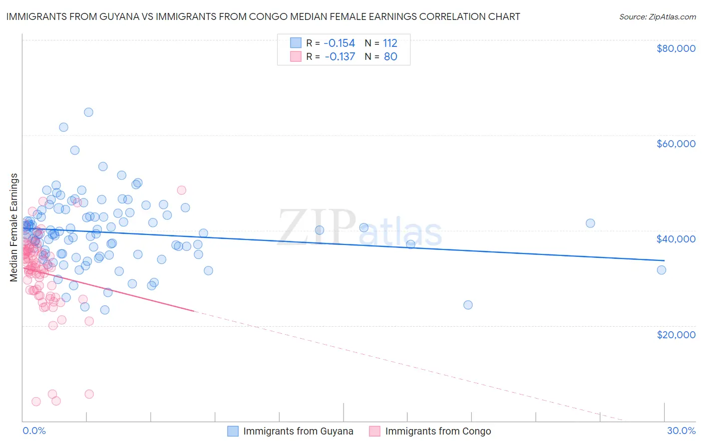 Immigrants from Guyana vs Immigrants from Congo Median Female Earnings