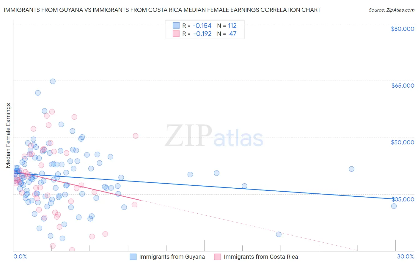 Immigrants from Guyana vs Immigrants from Costa Rica Median Female Earnings