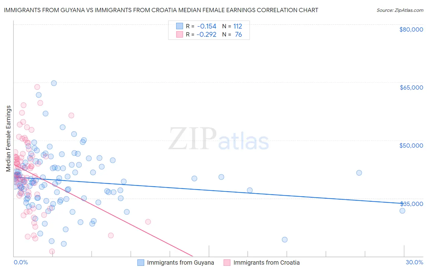 Immigrants from Guyana vs Immigrants from Croatia Median Female Earnings