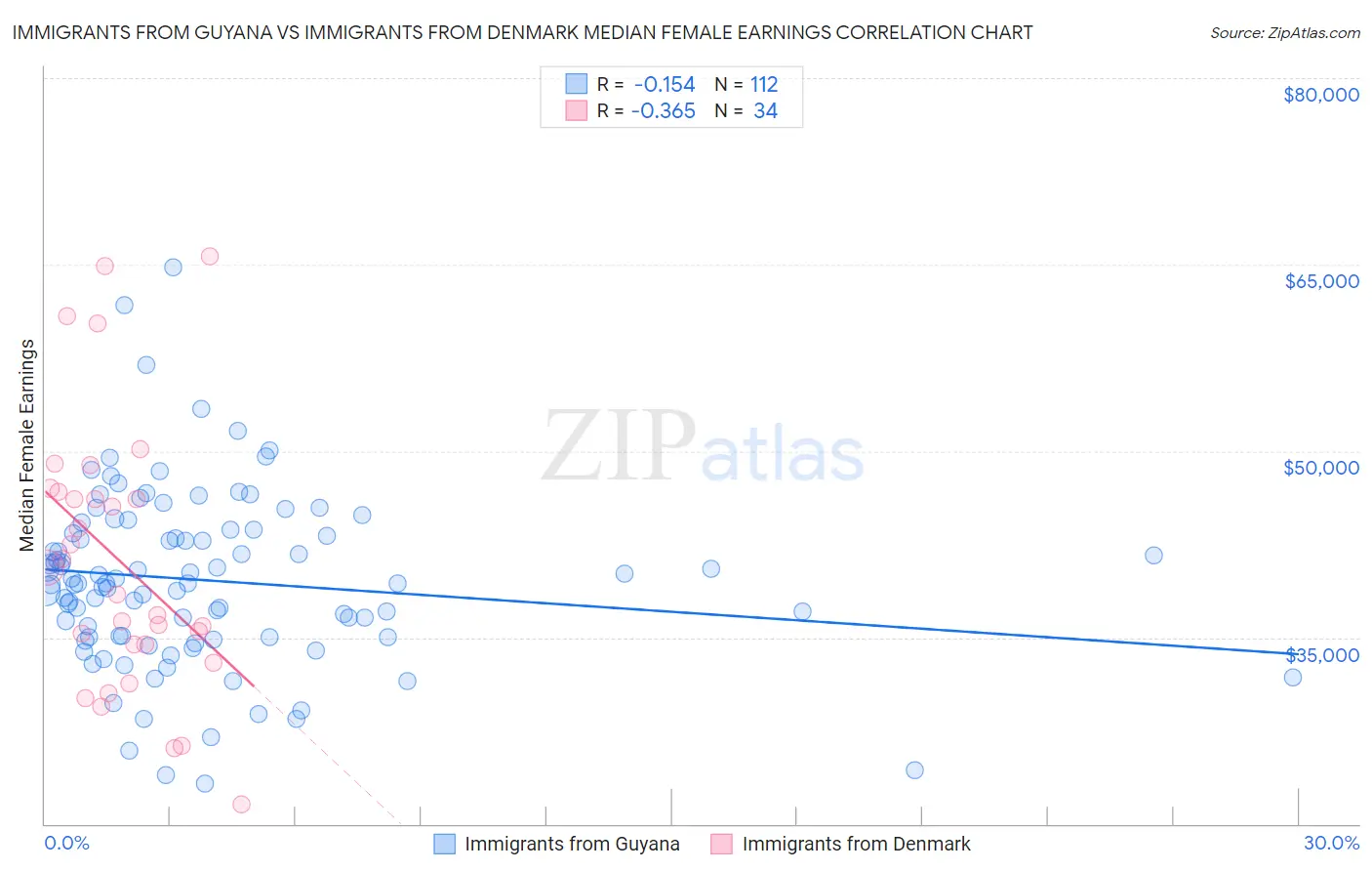 Immigrants from Guyana vs Immigrants from Denmark Median Female Earnings