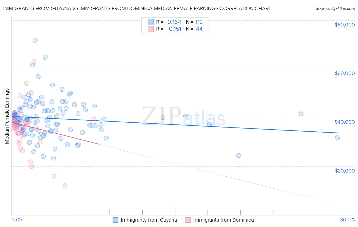Immigrants from Guyana vs Immigrants from Dominica Median Female Earnings