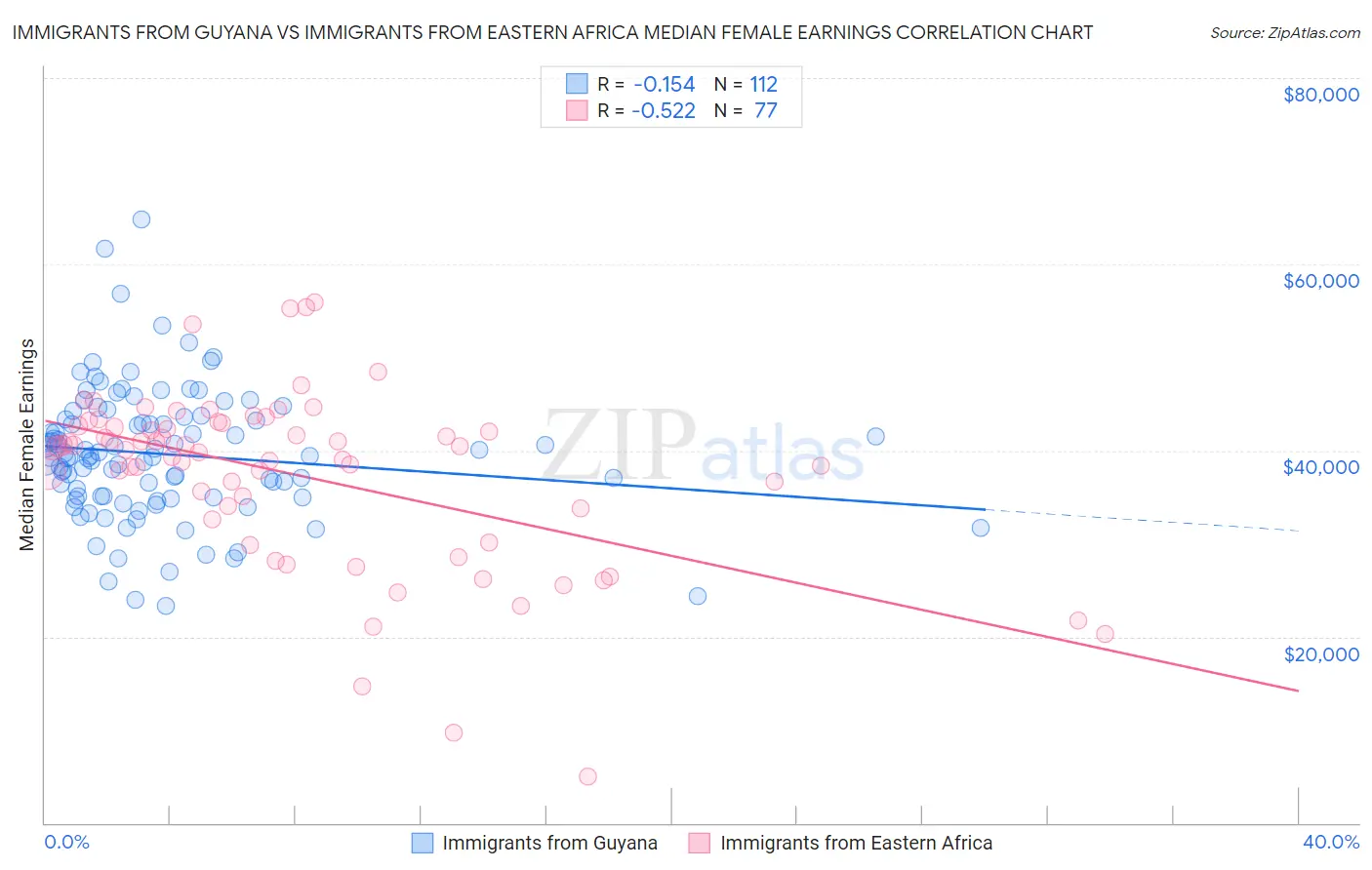 Immigrants from Guyana vs Immigrants from Eastern Africa Median Female Earnings