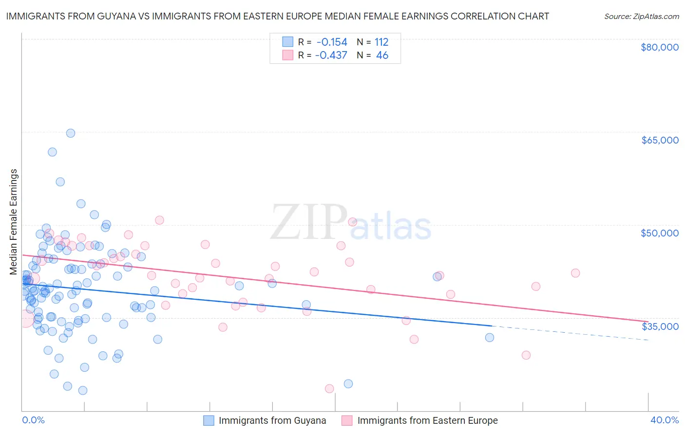 Immigrants from Guyana vs Immigrants from Eastern Europe Median Female Earnings