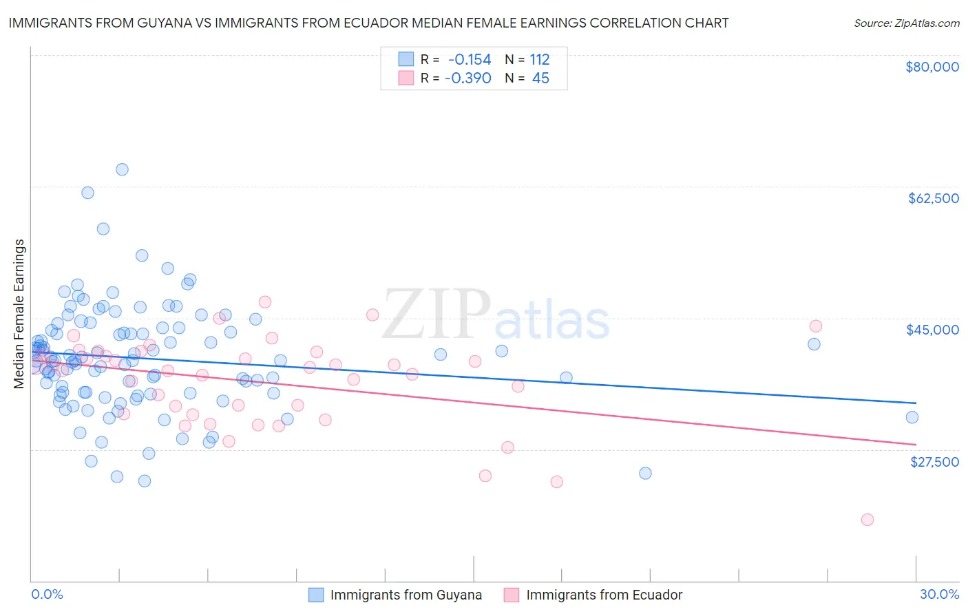 Immigrants from Guyana vs Immigrants from Ecuador Median Female Earnings