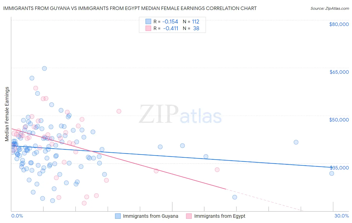 Immigrants from Guyana vs Immigrants from Egypt Median Female Earnings