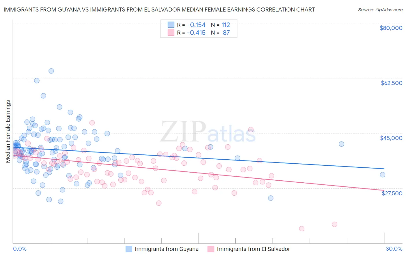 Immigrants from Guyana vs Immigrants from El Salvador Median Female Earnings
