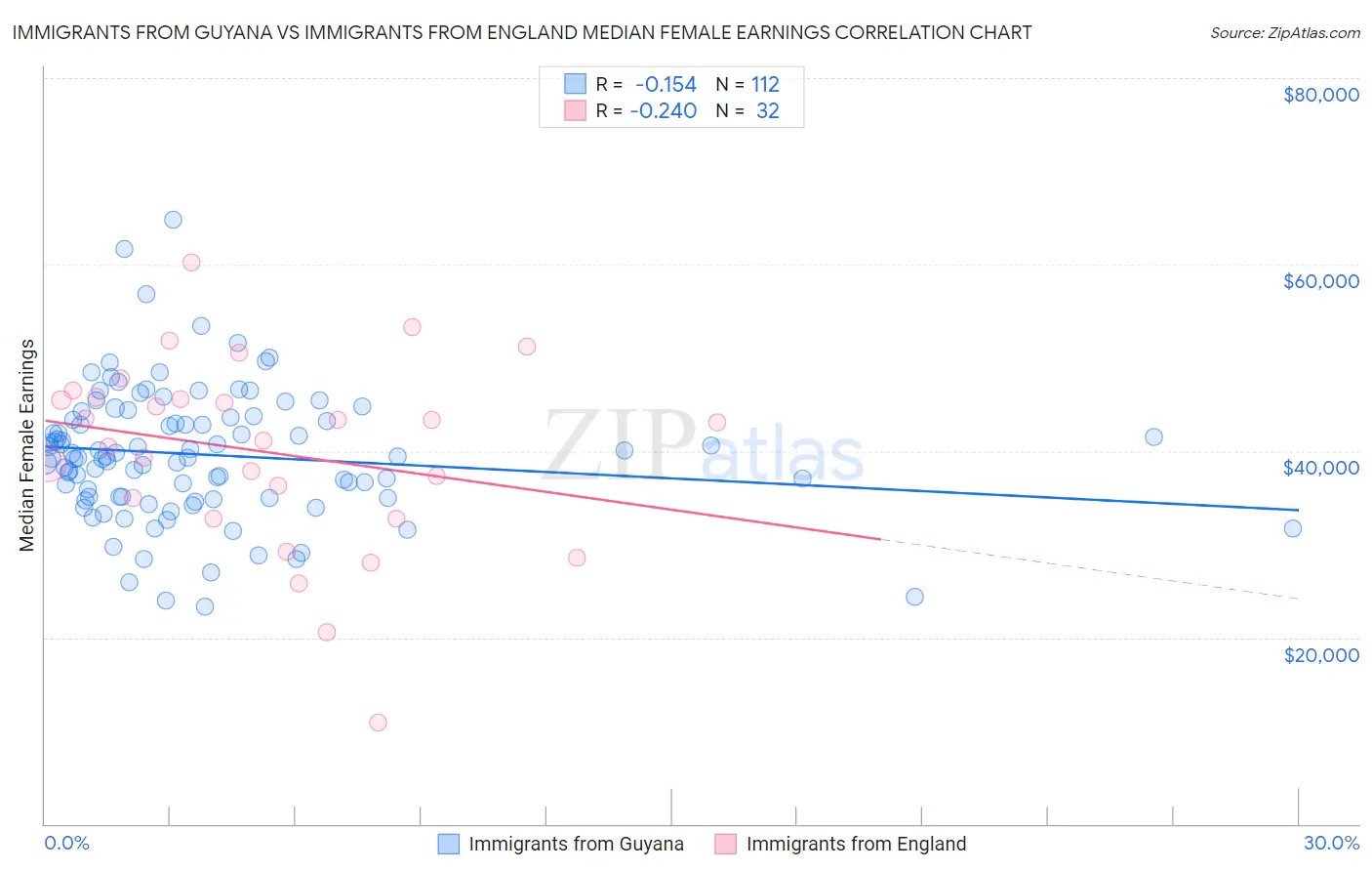 Immigrants from Guyana vs Immigrants from England Median Female Earnings